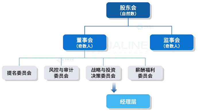 法人治理架構(gòu)