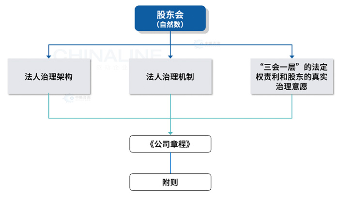 法人治理機(jī)制