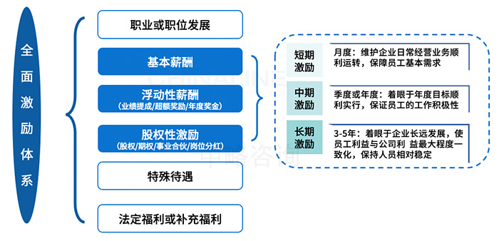 全面激勵體系評價