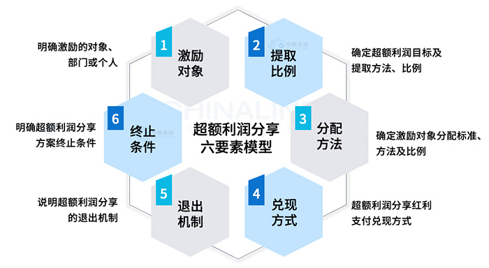 超額利潤分享模型
