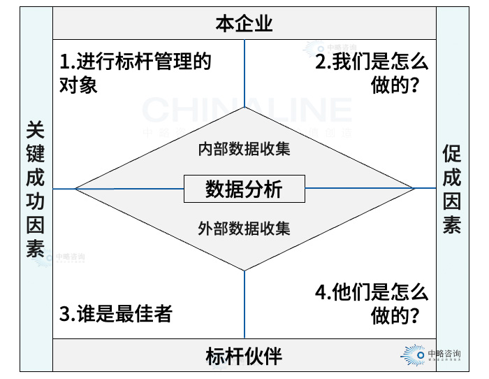 對標管理基礎(chǔ)模型