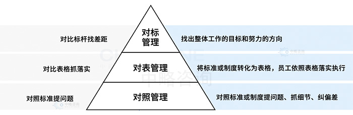 對標管理的三對模式