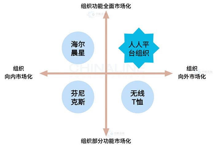 組織平臺(tái)化的四種途徑