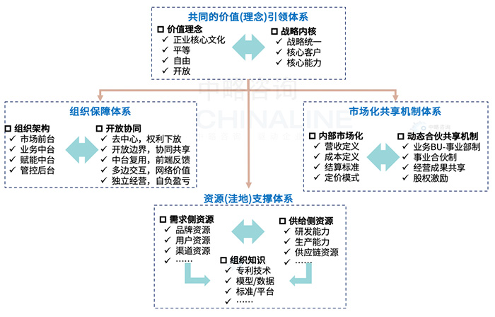 平臺(tái)化組織的基本構(gòu)成