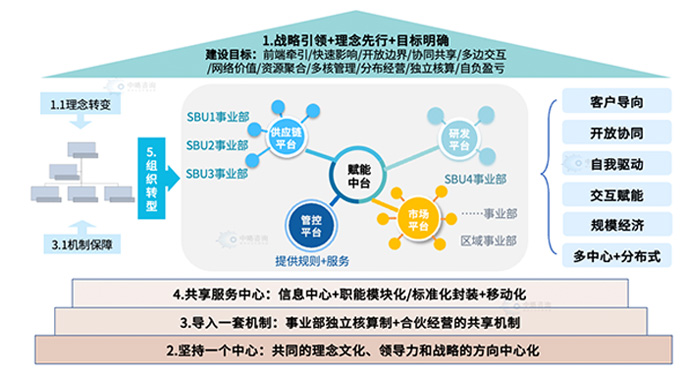 平臺(tái)化轉(zhuǎn)型的基本框架