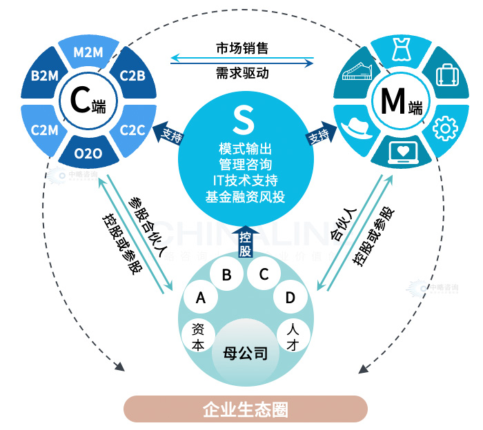 事業(yè)合伙人機制模型