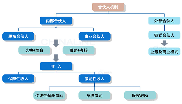 事業(yè)合伙人的主要類型