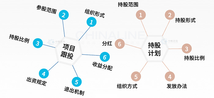 事業(yè)合伙人主要分享模式