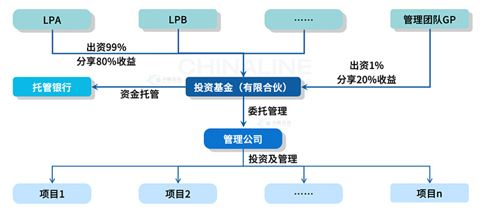 事業(yè)合伙人主要分享模式