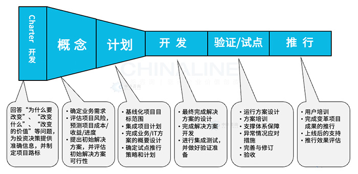 職能共享中心服務(wù)整合方法論