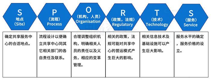 職能共享中心關(guān)鍵要素
