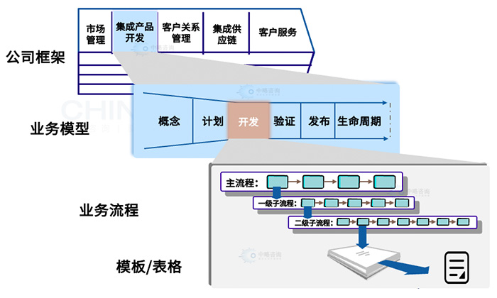 業(yè)務(wù)重構(gòu)流程