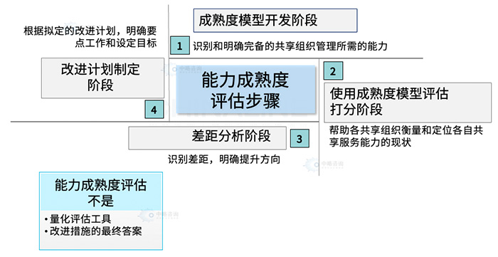 職能共享中心組織能力成熟度評估模型