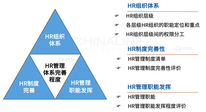 HR管理體系完善度評估模型