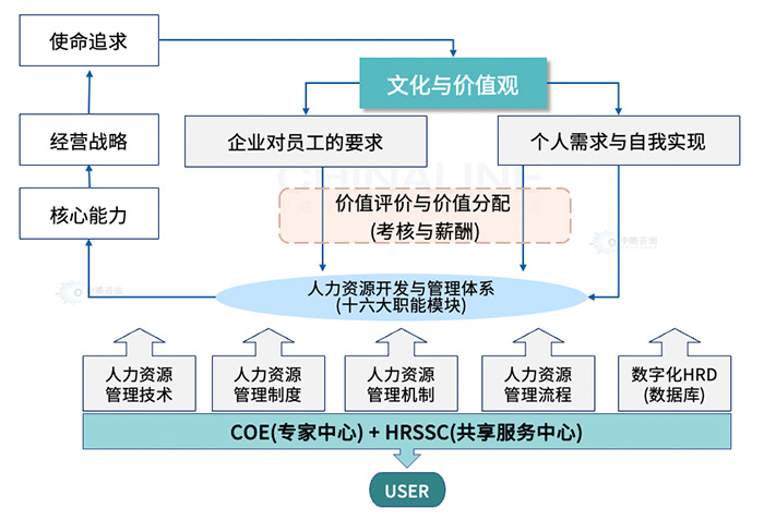 HRSSC架構(gòu)模型