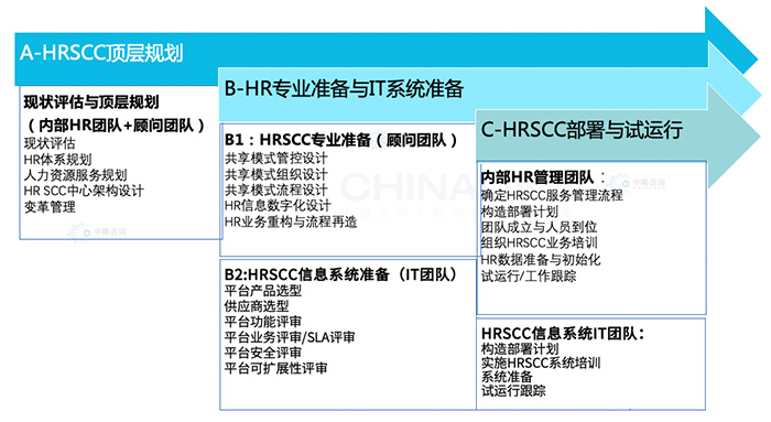 HRSSC基本建設(shè)任務(wù)