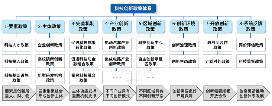科技創(chuàng)新政策體系