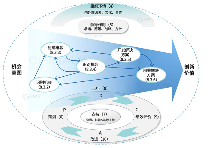 創(chuàng)新管理體系框架模型
