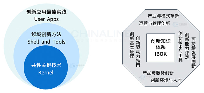 創(chuàng)新知識體系