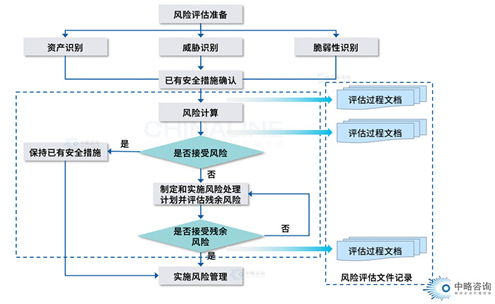風(fēng)險(xiǎn)評估模型