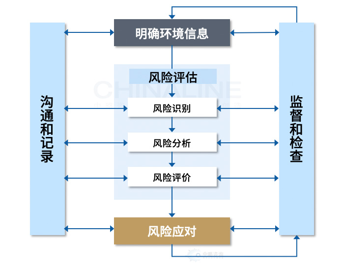 風(fēng)險(xiǎn)評估方法論