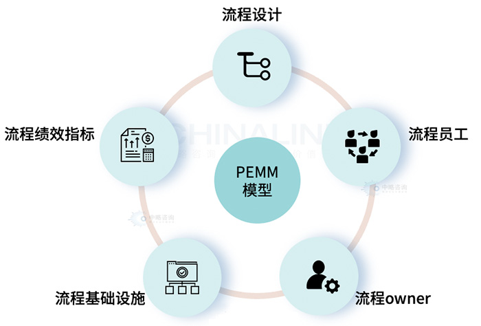 流程成熟度評(píng)估模型