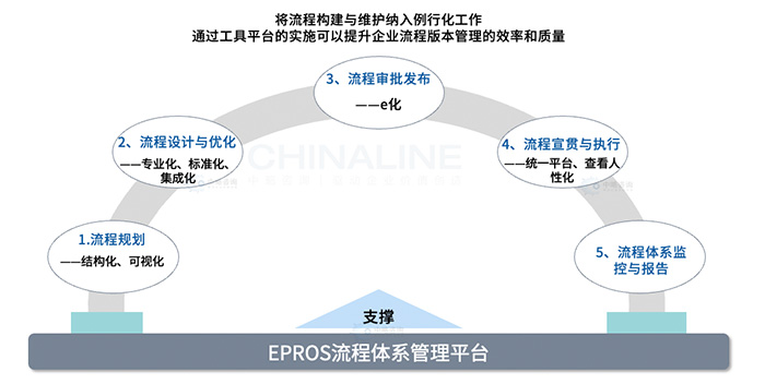 EPROS流程體系管理平臺(tái)