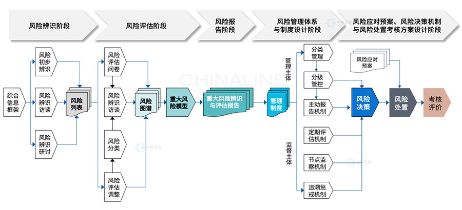 風(fēng)險管理體系建設(shè)步驟