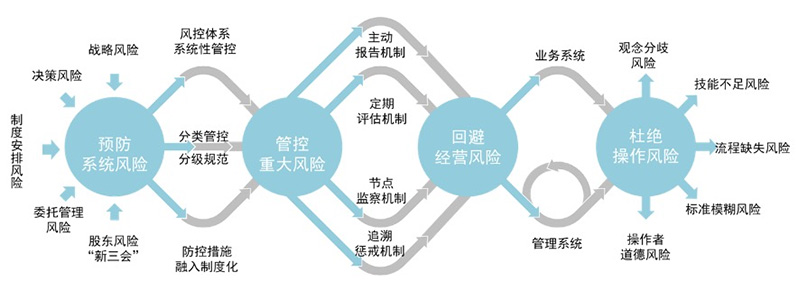 風(fēng)險防控模型