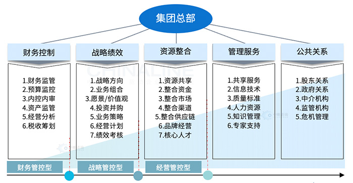 集團(tuán)總部角色