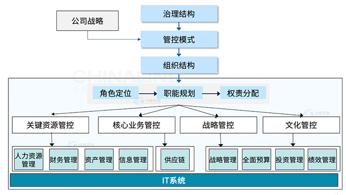 集團(tuán)管控框架