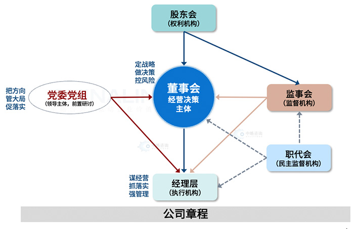 國有企業(yè)法人治理體系