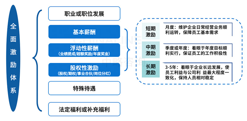 全面激勵體系