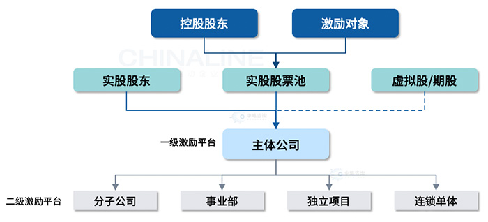 股權頂層規(guī)劃