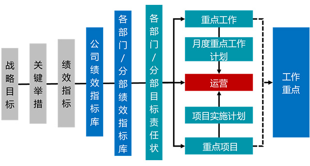 績(jī)效計(jì)劃如何實(shí)施