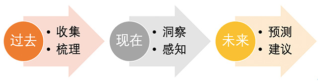 數(shù)字化建設(shè)的意義及建議