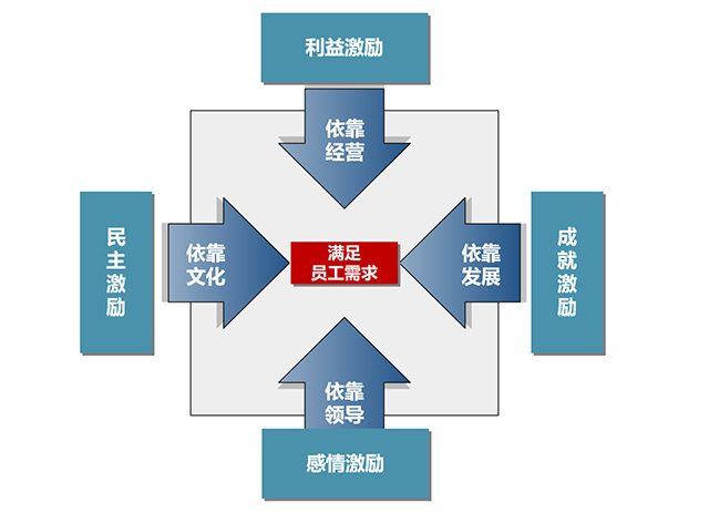 企業(yè)激勵(lì)機(jī)制設(shè)計(jì)