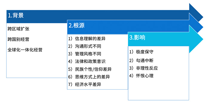 跨文化沖突的定義