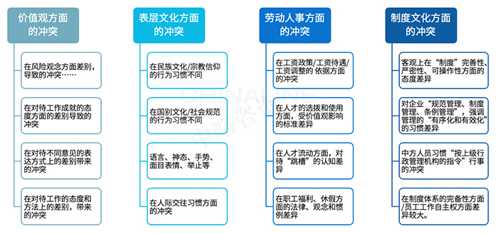 跨文化沖突的基本類型