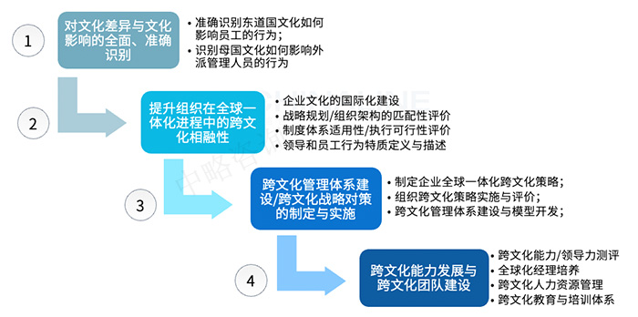 跨文化管理的基本任務