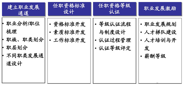 任職資格體系構建流程